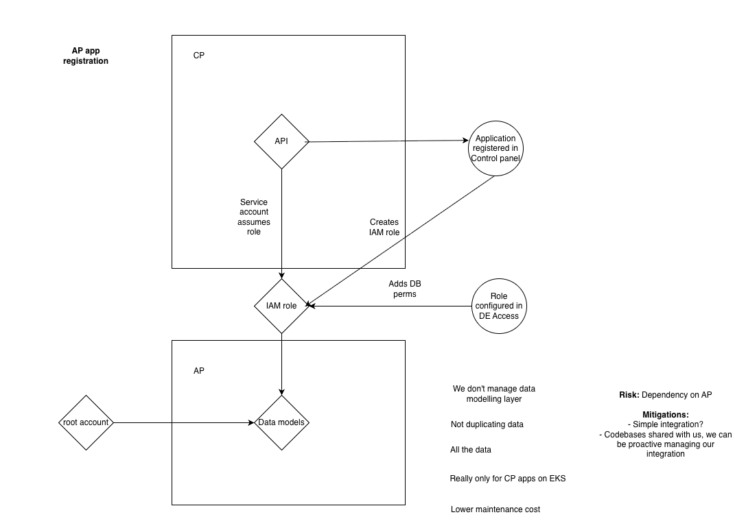 AP-webapp integration architecture